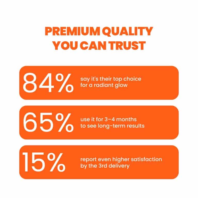 Premium quality you can trust – 84% choose Betakaroten Gold for glowing skin, 65% use it for long-term results.